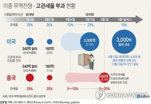 中매체들, 美 일부 관세 부과 연기에 "최대 압박 안 통해"