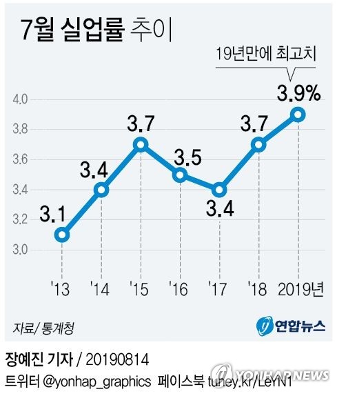 고용시장 서비스업發 훈풍…제조업·40대는 여전히 찬바람