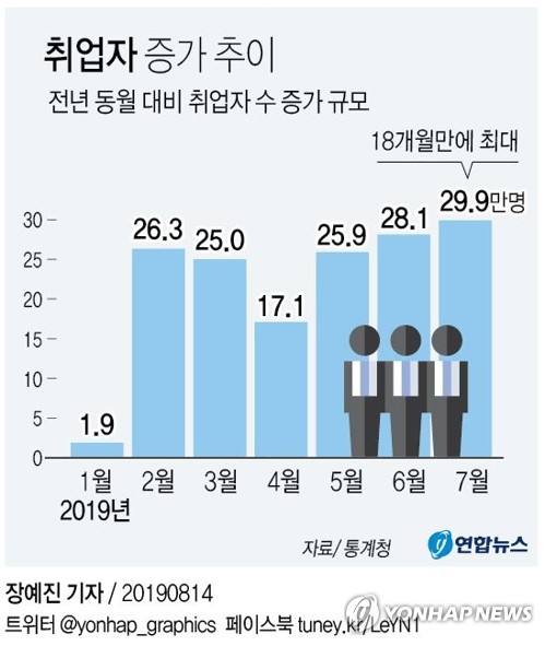 취업자 1년반 만에 최대 증가…7월 기준 실업률 19년 만에 최고(종합2보)