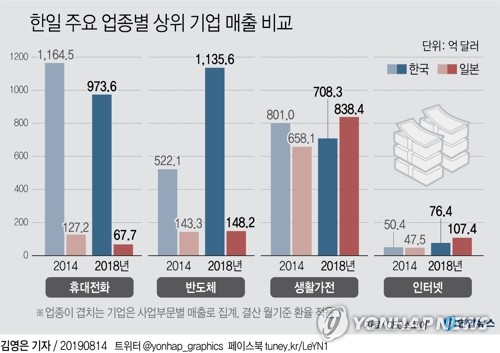 "반도체·휴대폰 빼고는…" 주요 업종 '톱3' 매출, 日 절반