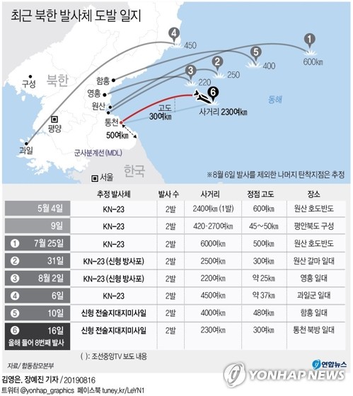 '북한판 에이태킴스'도 완성단계…230㎞ 떨어진 섬 정밀타격(종합)