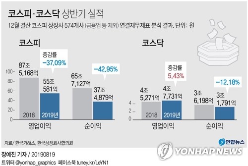 코스피 상장사 부채비율 108.8%…상반기 4.4%p 상승