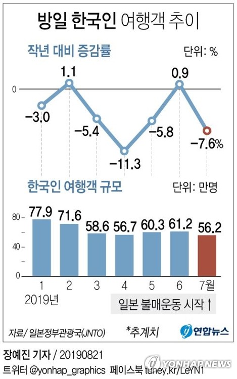 '일본 여행 안 가기 운동' 여파…7월 방일 한국인 7.6% 감소