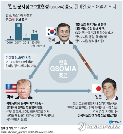 [지소미아 종료] 日 추가보복 나설까…수출규제 대상 늘리며 새카드 고려할 듯