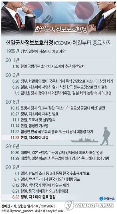 [지소미아 종료] 中매체 "한일 경제갈등 악화, 안보 분야로 확산"