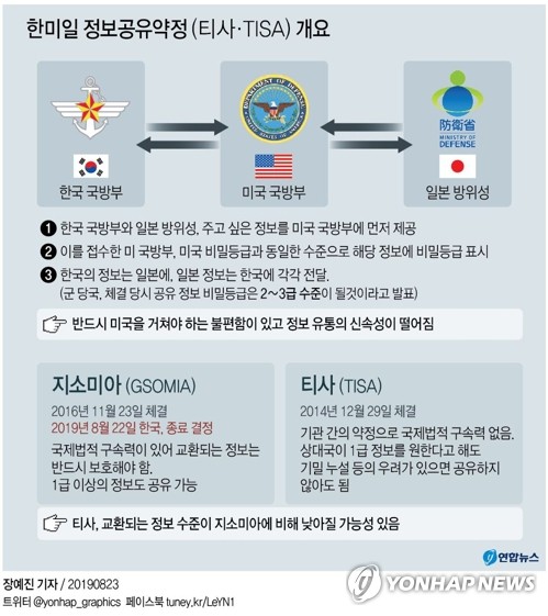 靑 "지소미아 美 실망 당연…한미 NSC 7·8월 총 9번 유선협의"(종합2보)