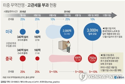 中, 750억 달러 규모 美제품에 관세 예고…자동차·부품도 대상