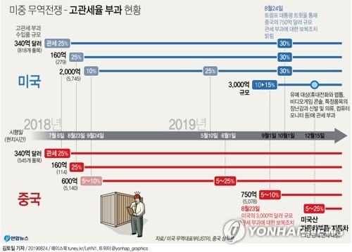 中, 내달 1일 정오부터 대미 추가 관세 강행…'협상'도 강조