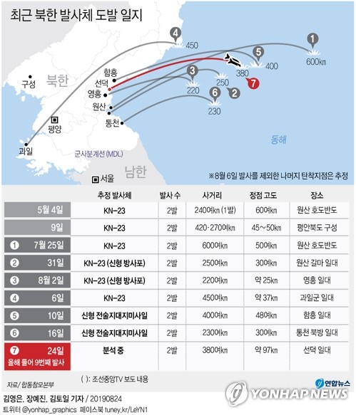 北, 새무기 개발 의미 부여…"국제사회 강권 불사르는 활화산"