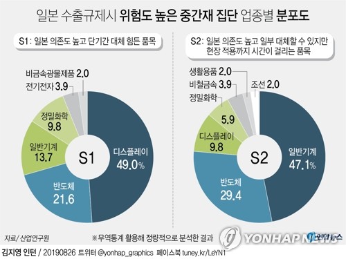 日백색국가 제외 시행 D-1…추가 규제 주시하며 내부 다지기