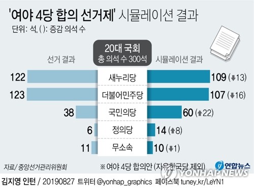 '의원 300명·비례확대·연동률 50% 적용' 선거제 개혁안