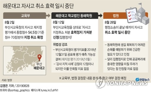 자사고 지위 일단 유지 해운대고, 2020년 신입생 모집은?