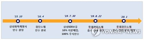 롯데케미칼, 롯데첨단소재 합병 결정…"화학사 시너지 발휘"