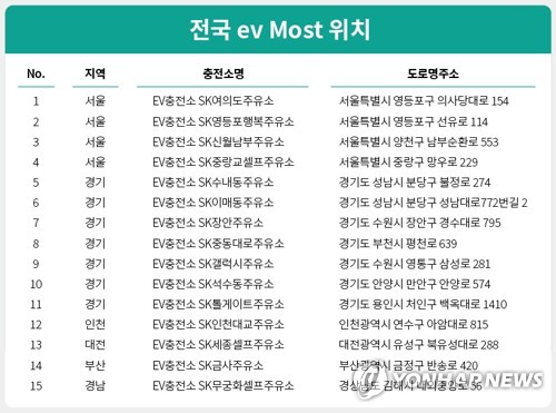 SK네트웍스, 전국 직영주유소 15곳서 전기차 충전 서비스