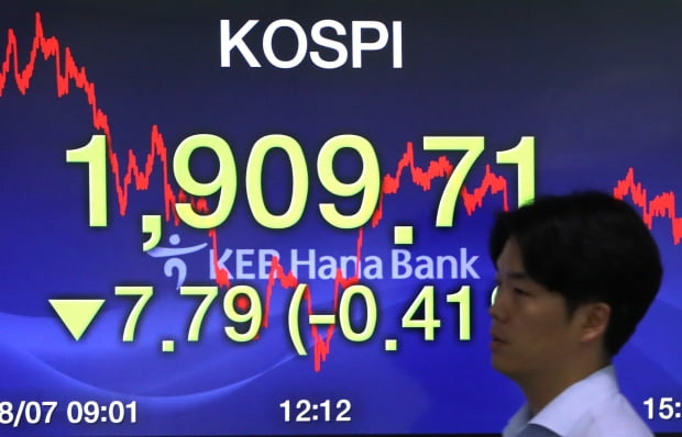 코스피 6일째 하락 '1910선' 무너져…코스닥 '2%'대 상승 마감