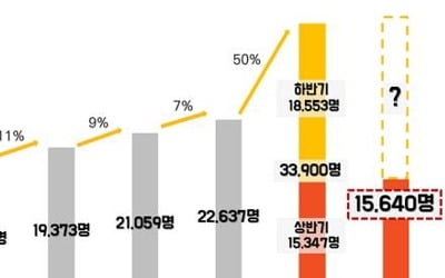 공공기관 상반기 채용 1만5000여명…올해 목표 63% 달성