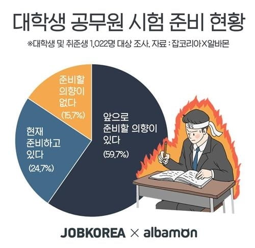 대학생·취준생 4명 중 1명 "공무원 시험 준비 중"