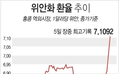 KB증권 "위안화, 달러당 7.2위안까지 상승 가능"