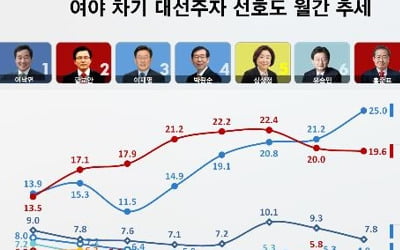 대선주자 선호도, 이낙연 첫 오차범위 밖 1위…황교안 2위[리얼미터]