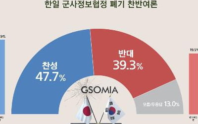 '지소미아 폐기' 찬성 47.7% vs 반대 39.3%[리얼미터]