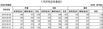 이틀째 국내 주식형 펀드 자금 순유출