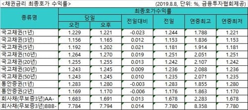 국고채 금리 상승…3년물 연 1.165%