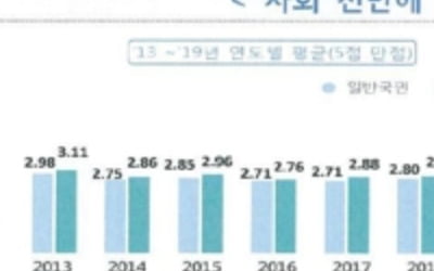 국민 안전체감도 하락…환경오염 분야 점수 가장 낮아