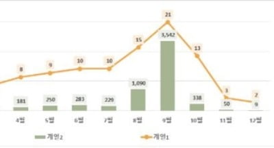 살모넬라 식중독 8∼9월에 75% 발생…계란·알 가공품 관리주의