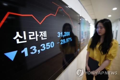 부울경 상장사 상반기 순이익 38% 급감…신라젠 사태 등 영향