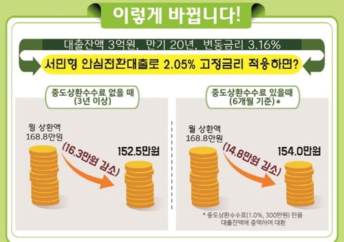 1%대 서민형 고정금리 대환대출 내달 16일 출시…20조원 한도