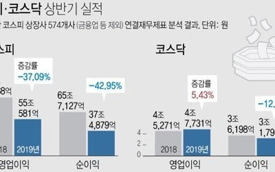 코스피 상장사 부채비율 108.8%…상반기 4.4%p 상승