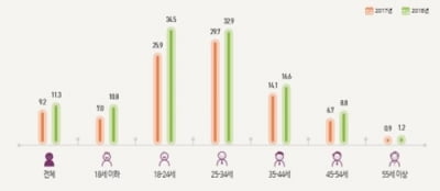 "넷플릭스 등 유료 동영상 플랫폼 가장 큰 고객은 18∼24세"