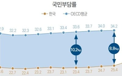 작년 국민부담률 26.8%…10년새 최대 상승