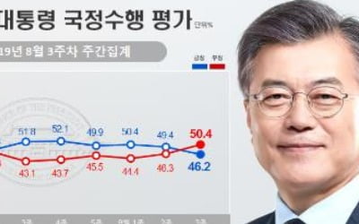 文대통령 지지율 46.2%로 하락…부정평가 취임 후 첫 50%