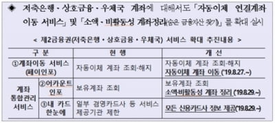 내일부터 2금융권에서도 온라인으로 자동이체 계좌이동