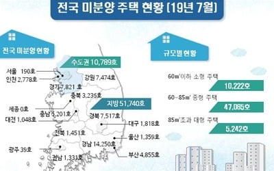 7월말 전국 미분양 주택 6만2529가구…서울은 190가구