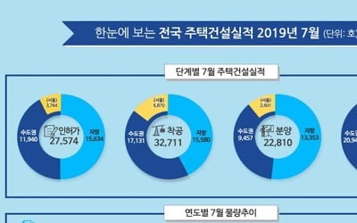 7월 전국 공동주택 분양 9.5% 늘어…서울 43.6%↑