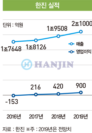 ‘물류 외길’ 걸어온 한진, 2023년 매출 3조 목표