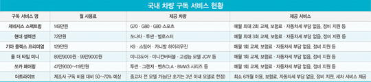 국내서 자리 못 잡은 ‘자동차 구독’ 모델…중고차로 가격 낮춘다