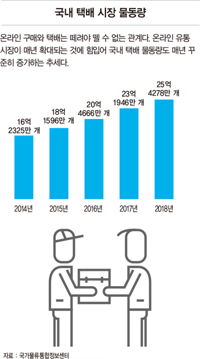 한눈에 보는 물류 산업