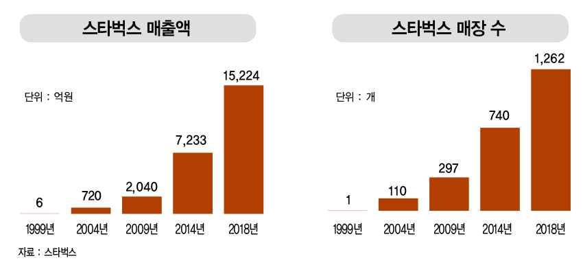 스타벅스 한국 진입 ‘20년’…‘아메리카노 커피 시대’를 열다