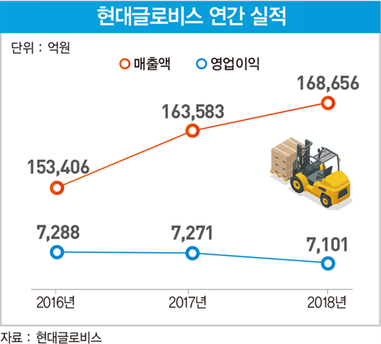 글로벌 종합 물류 기업 닻 올린 현대글로비스