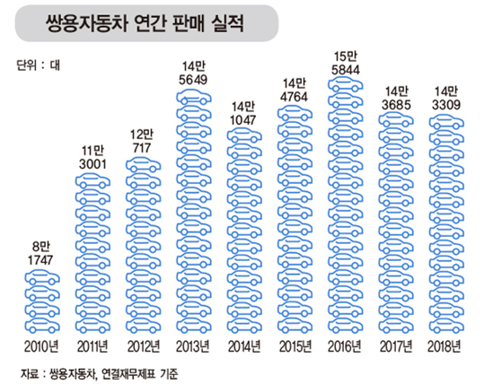 상반기 사상 최대 매출…예병태 사장, 쌍용차 흑자전환 가능할까