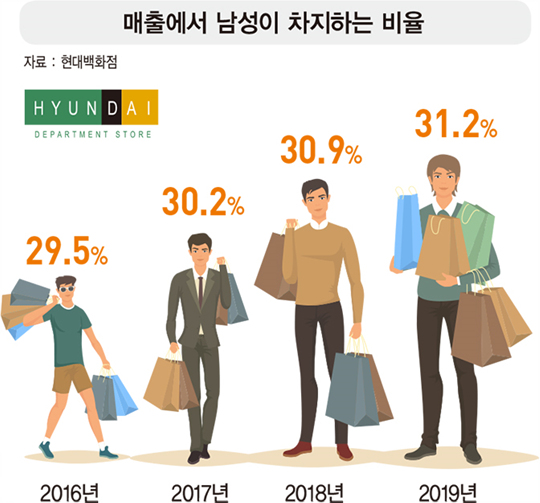 20대 넘어 60대까지…‘지갑 여는 남성’이 늘어난다