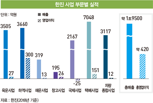 ‘물류 외길’ 걸어온 한진, 2023년 매출 3조 목표