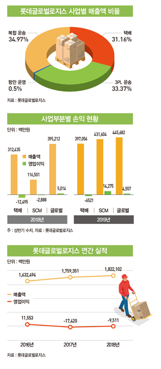 합병 끝낸 롯데글로벌로지스, 진천 메가허브 등 공격 투자