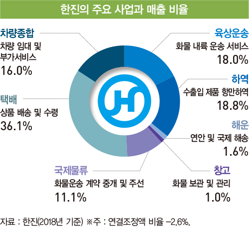 ‘물류 외길’ 걸어온 한진, 2023년 매출 3조 목표