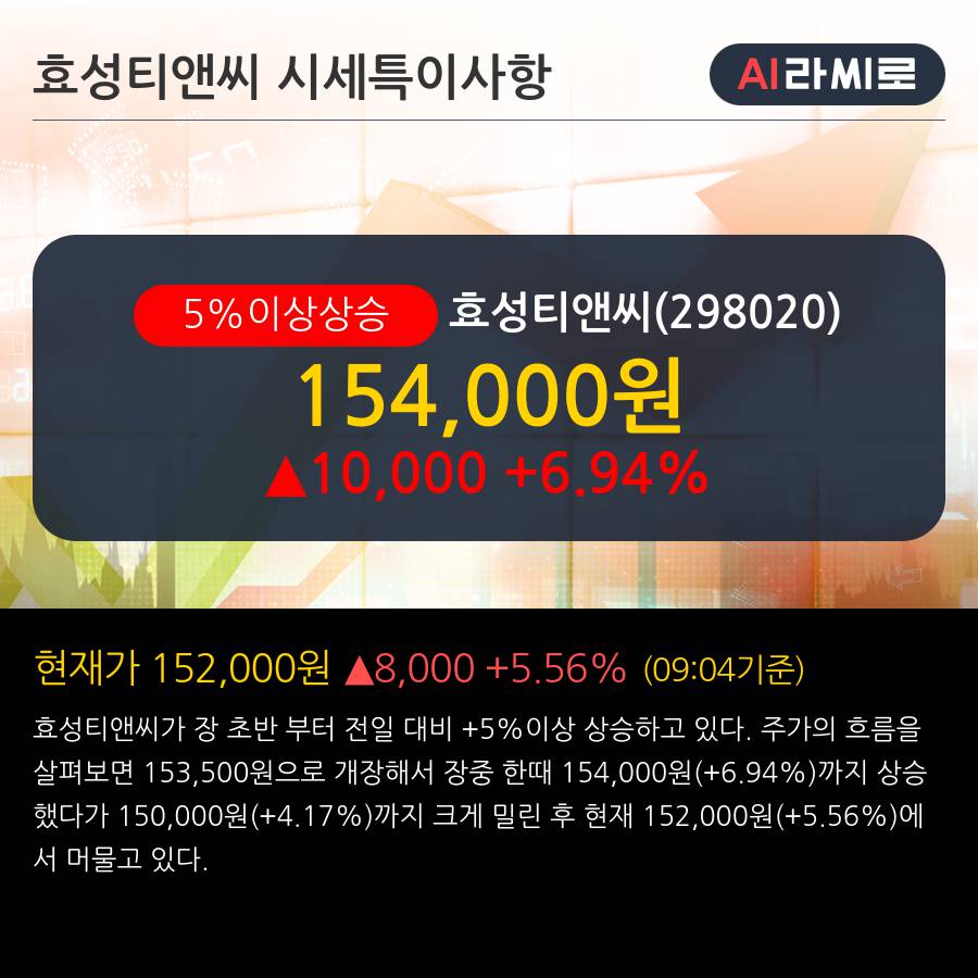 '효성티앤씨' 5% 이상 상승, 기관 3일 연속 순매수(1.5만주)