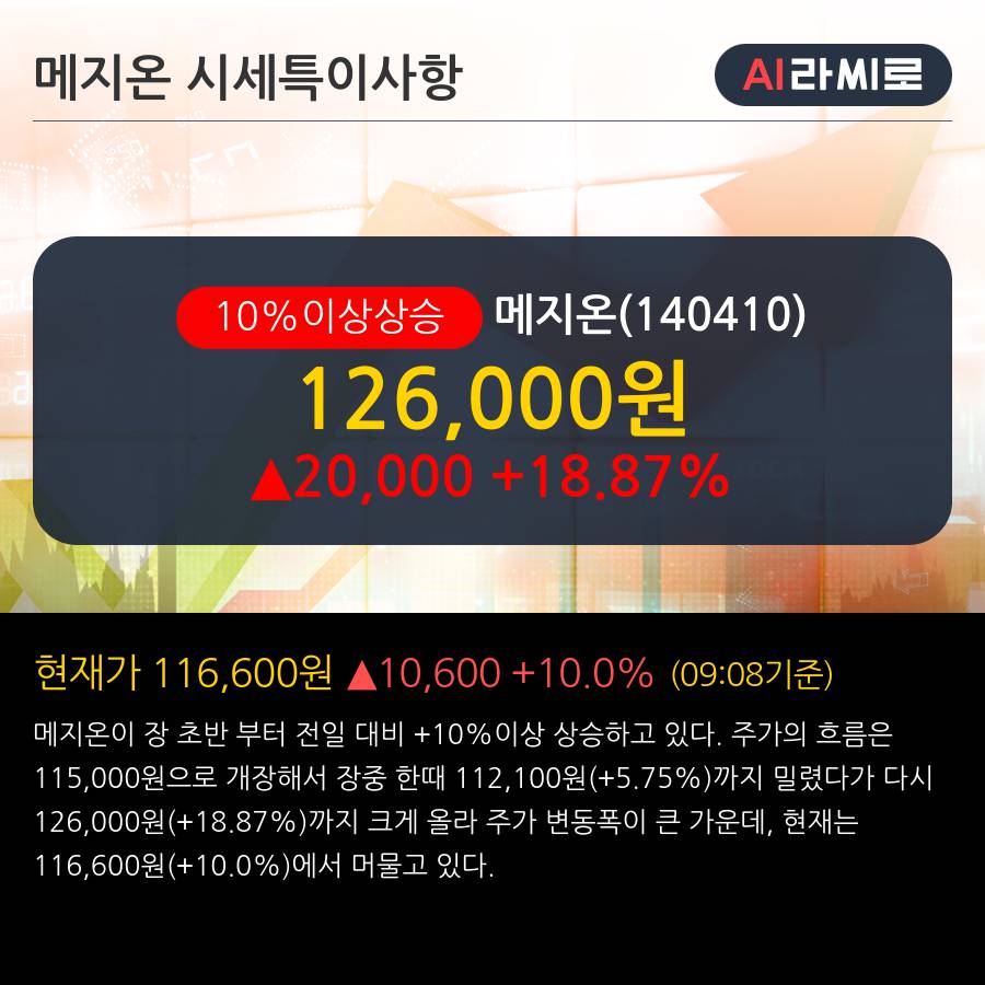 '메지온' 10% 이상 상승, 전일 기관 대량 순매수