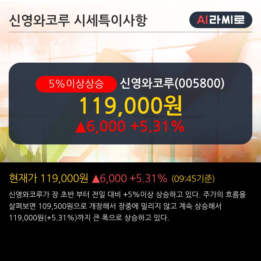 '신영와코루' 5% 이상 상승, 주가 60일 이평선 상회, 단기·중기 이평선 역배열